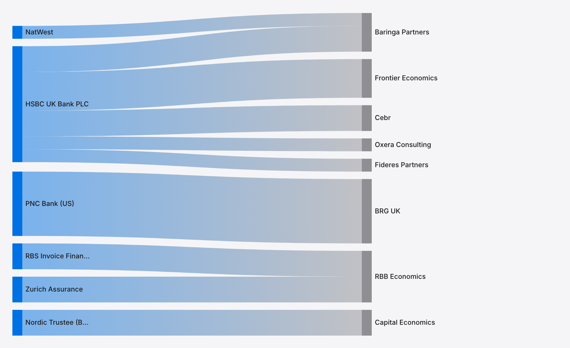 Profit per partner ranking