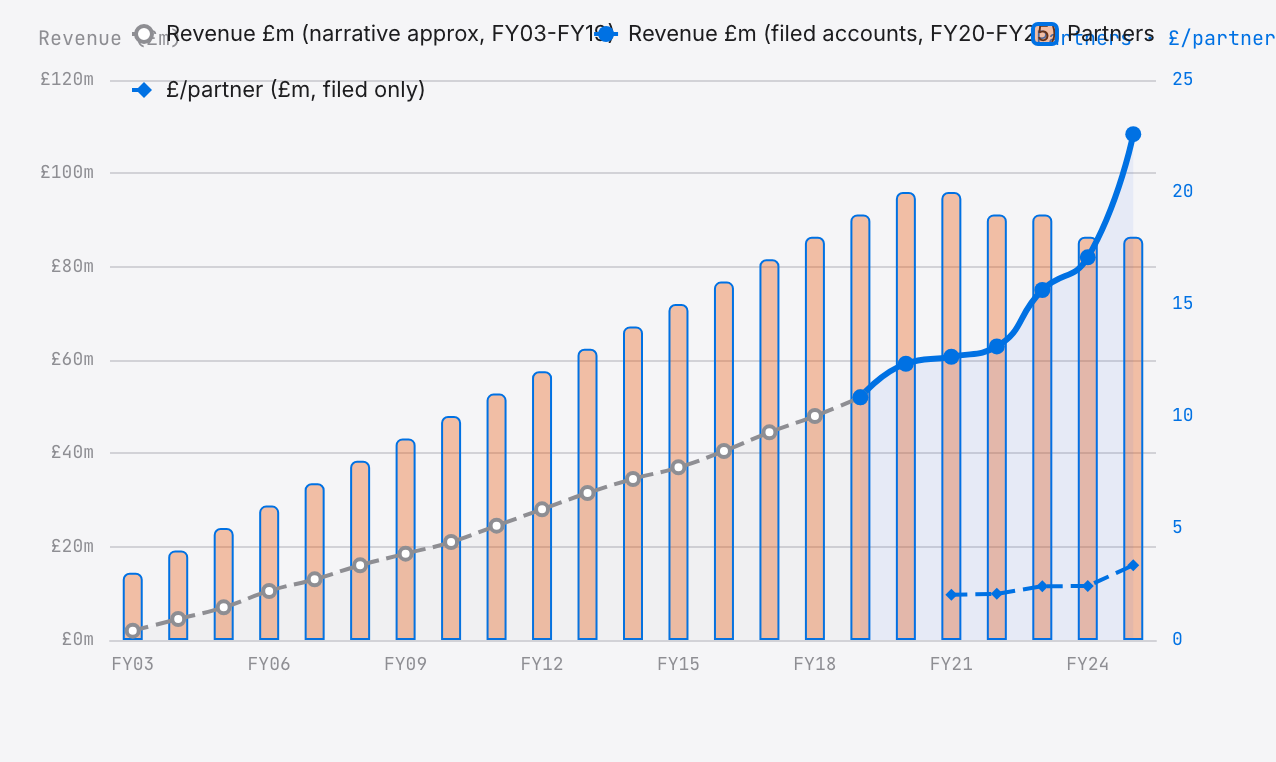 RBB revenue trajectory