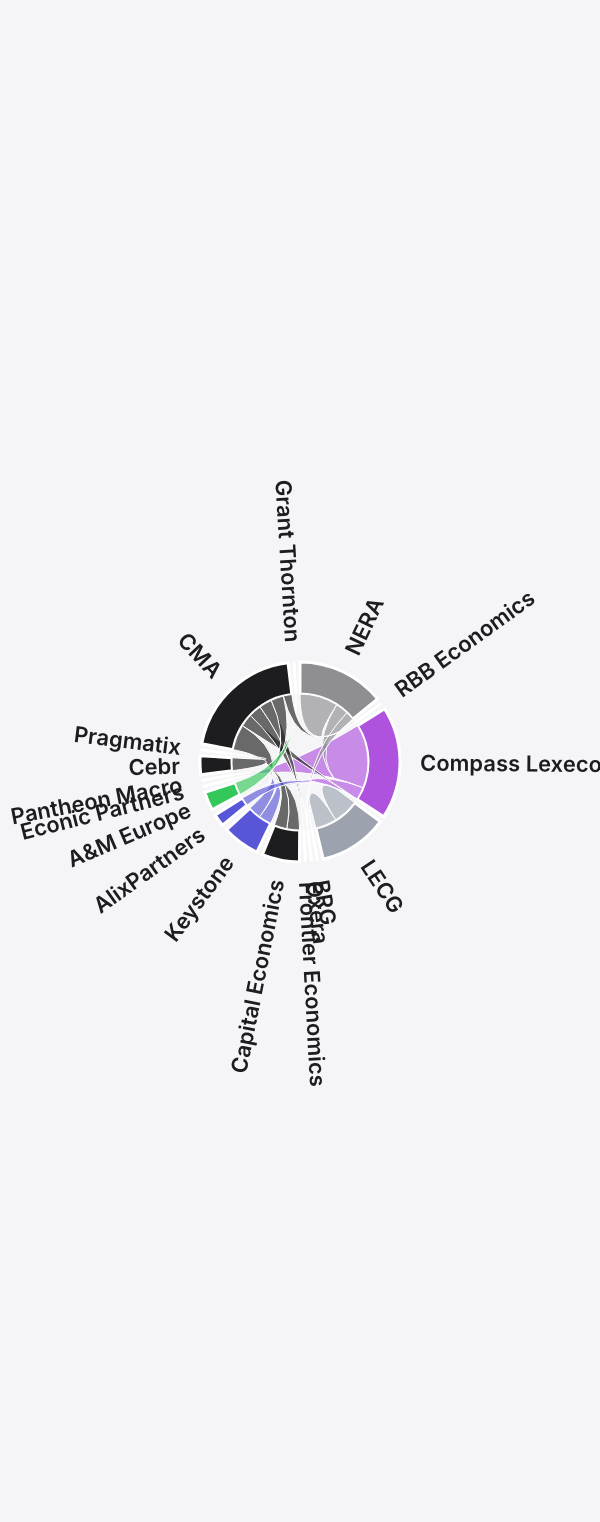 People-movement chord diagram